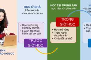 Trung tâm luyện thi IELTS tốt nhất Hà Nội hiện nay